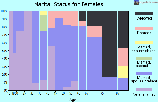 Zip code 50535 marital status for females