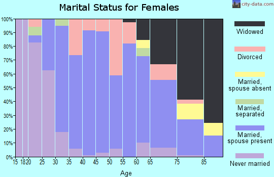 Zip code 50536 marital status for females