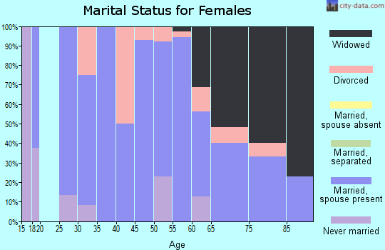 Zip code 50538 marital status for females