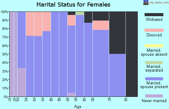 Zip code 50539 marital status for females