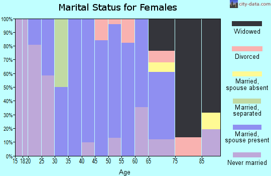 Zip code 50540 marital status for females