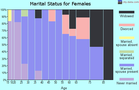 Zip code 50541 marital status for females