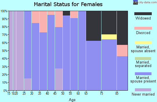 Zip code 50542 marital status for females