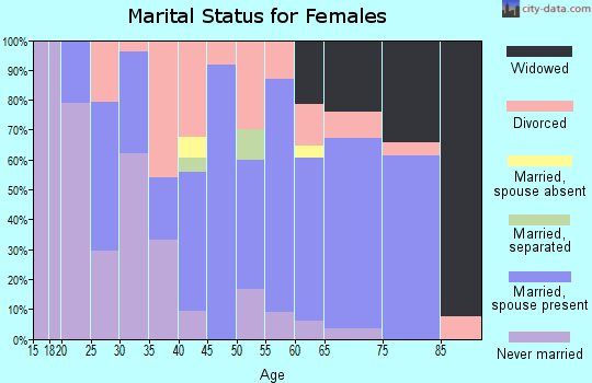 Zip code 50543 marital status for females