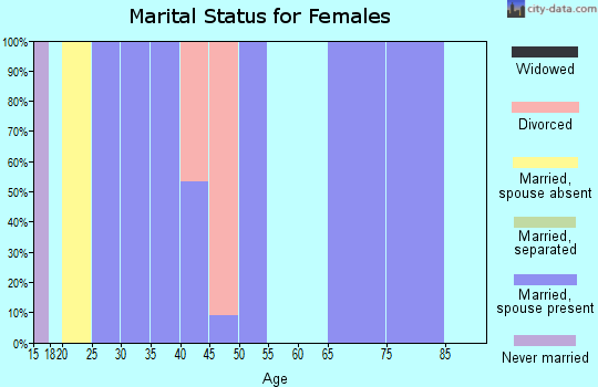 Zip code 50545 marital status for females