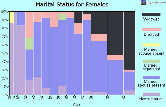 Zip code 50548 marital status for females