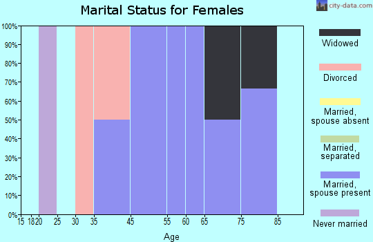 Zip code 50552 marital status for females