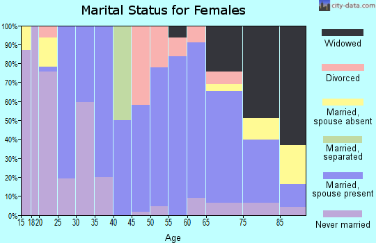 Zip code 50554 marital status for females