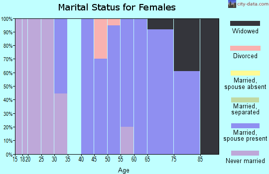 Zip code 50556 marital status for females