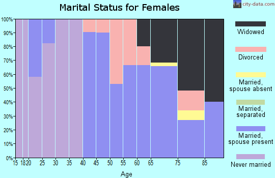 Zip code 50557 marital status for females