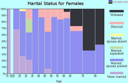 Zip code 50558 marital status for females