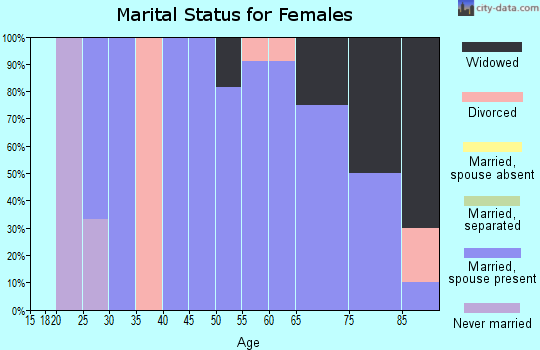 Zip code 50559 marital status for females