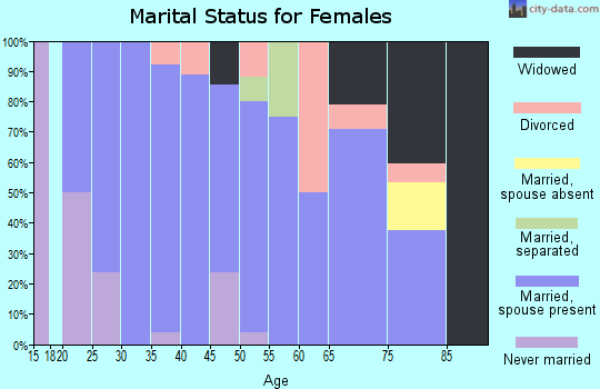 Zip code 50560 marital status for females