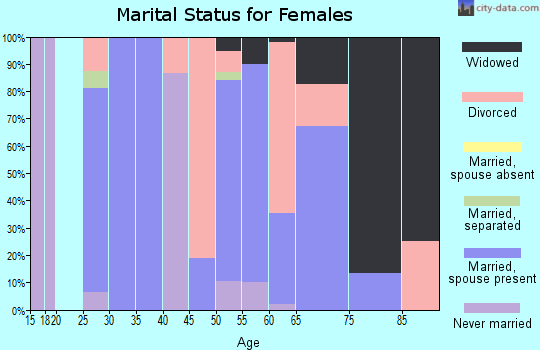 Zip code 50561 marital status for females