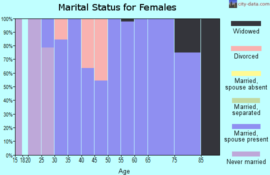 Zip code 50562 marital status for females