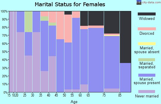 Zip code 50563 marital status for females