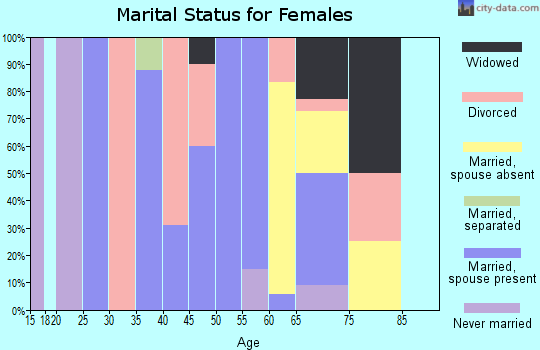 Zip code 50565 marital status for females