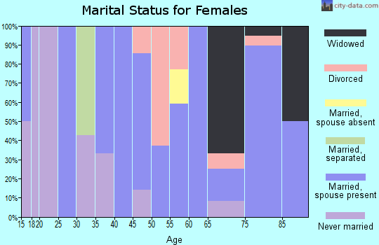 Zip code 50566 marital status for females