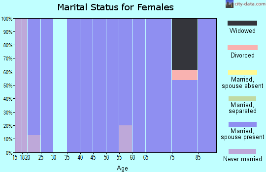 Zip code 50567 marital status for females