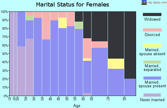Zip code 50568 marital status for females