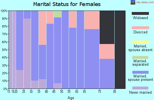 Zip code 50569 marital status for females