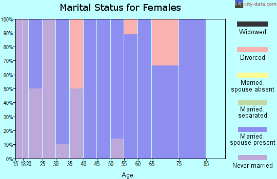 Zip code 50570 marital status for females