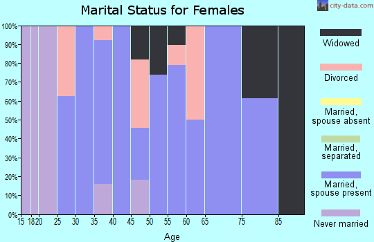 Zip code 50571 marital status for females