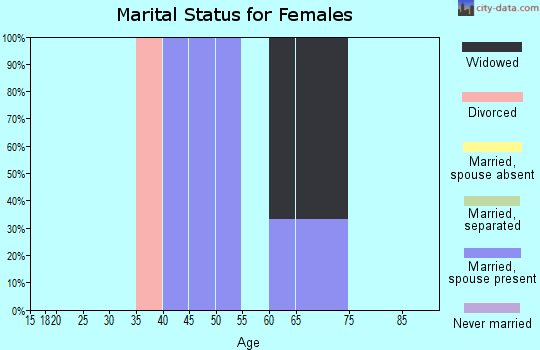 Zip code 50573 marital status for females
