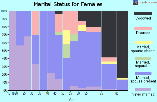 Zip code 50574 marital status for females