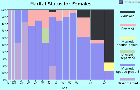 Zip code 50575 marital status for females