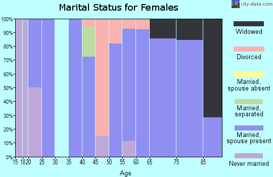 Zip code 50576 marital status for females