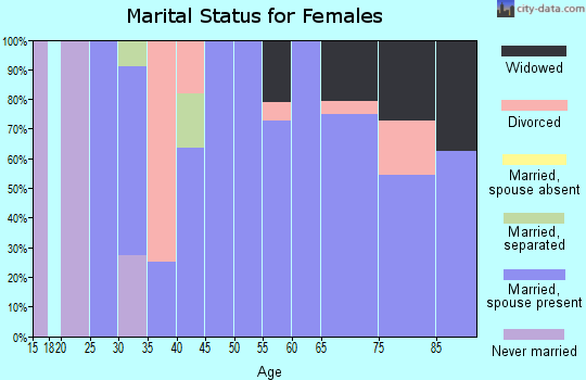 Zip code 50577 marital status for females