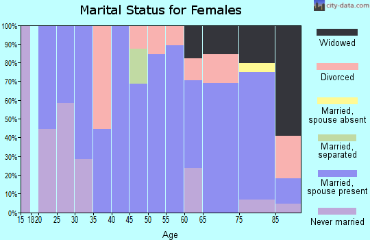 Zip code 50578 marital status for females