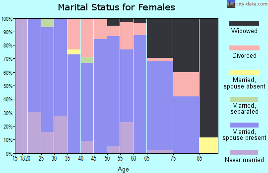 Zip code 50579 marital status for females