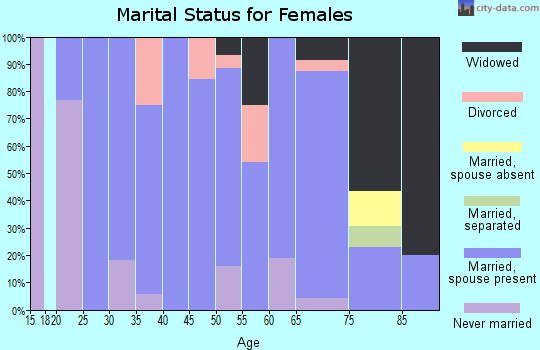 Zip code 50581 marital status for females