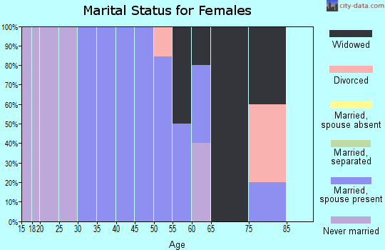 Zip code 50582 marital status for females