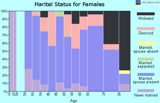 Zip code 50583 marital status for females
