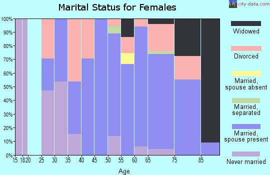Zip code 50585 marital status for females
