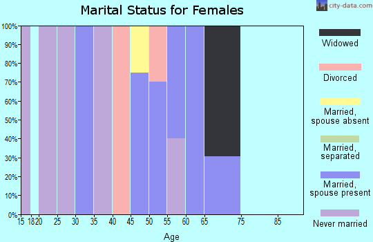 Zip code 50586 marital status for females