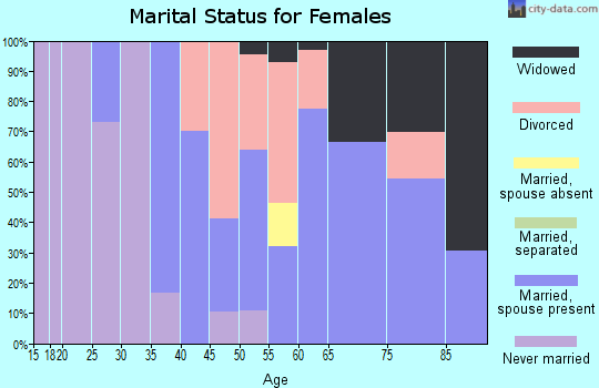 Zip code 50590 marital status for females