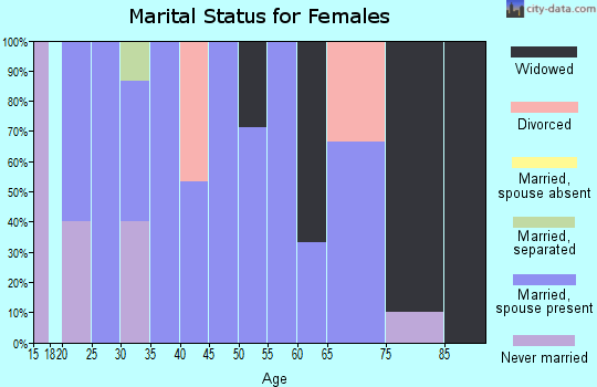 Zip code 50591 marital status for females