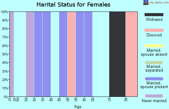 Zip code 50593 marital status for females