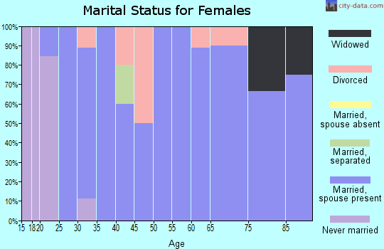 Zip code 50594 marital status for females