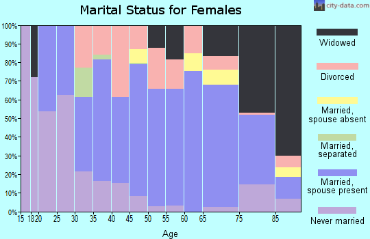 Zip code 50595 marital status for females