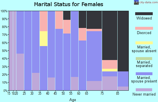 Zip code 50597 marital status for females