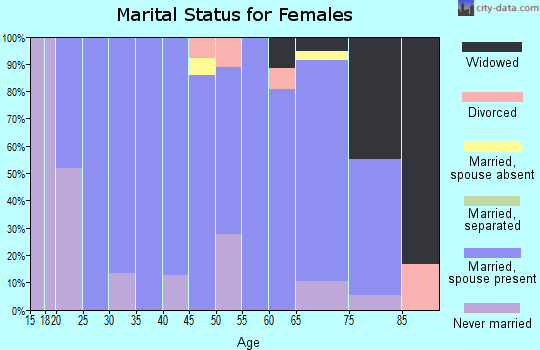 Zip code 50598 marital status for females