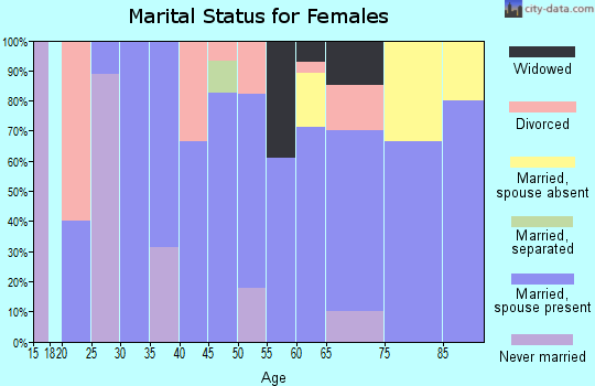 Zip code 50599 marital status for females
