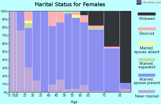 Zip code 50601 marital status for females