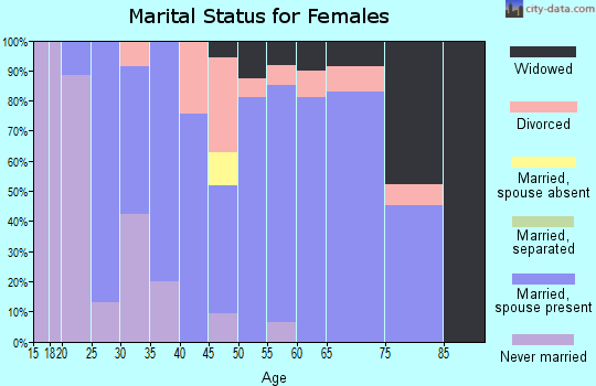 Zip code 50602 marital status for females
