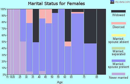 Zip code 50603 marital status for females